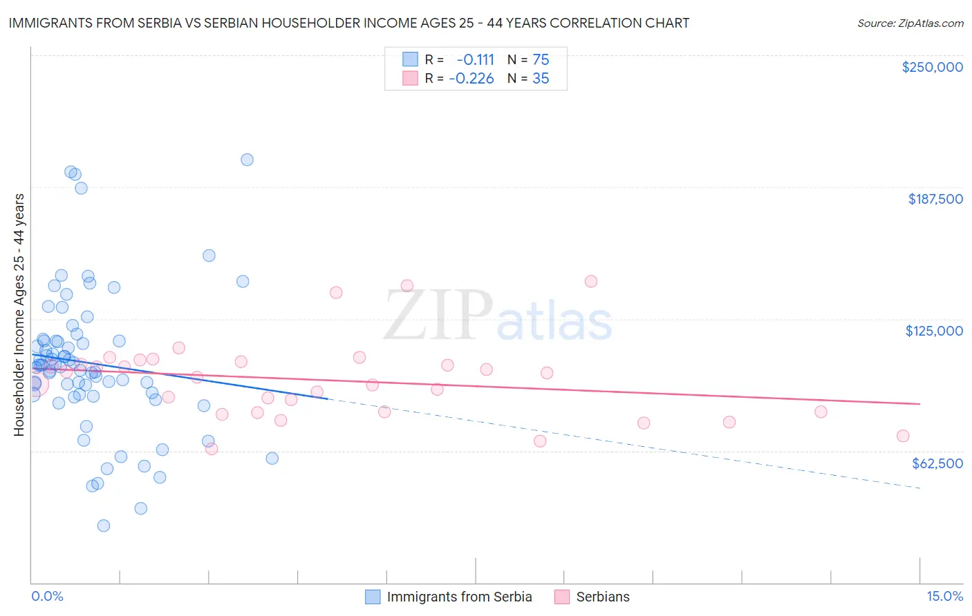 Immigrants from Serbia vs Serbian Householder Income Ages 25 - 44 years