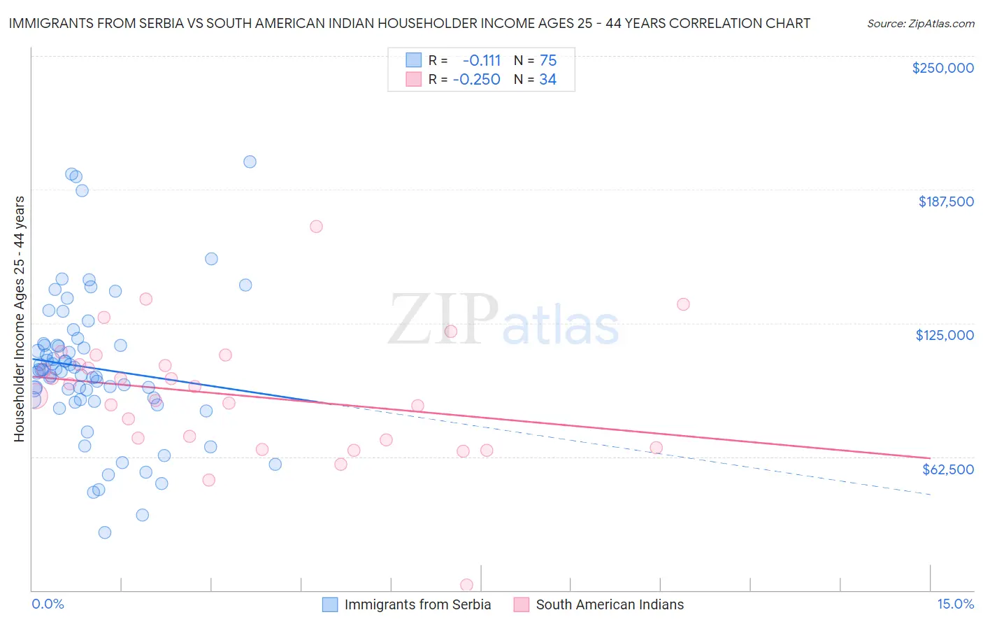 Immigrants from Serbia vs South American Indian Householder Income Ages 25 - 44 years