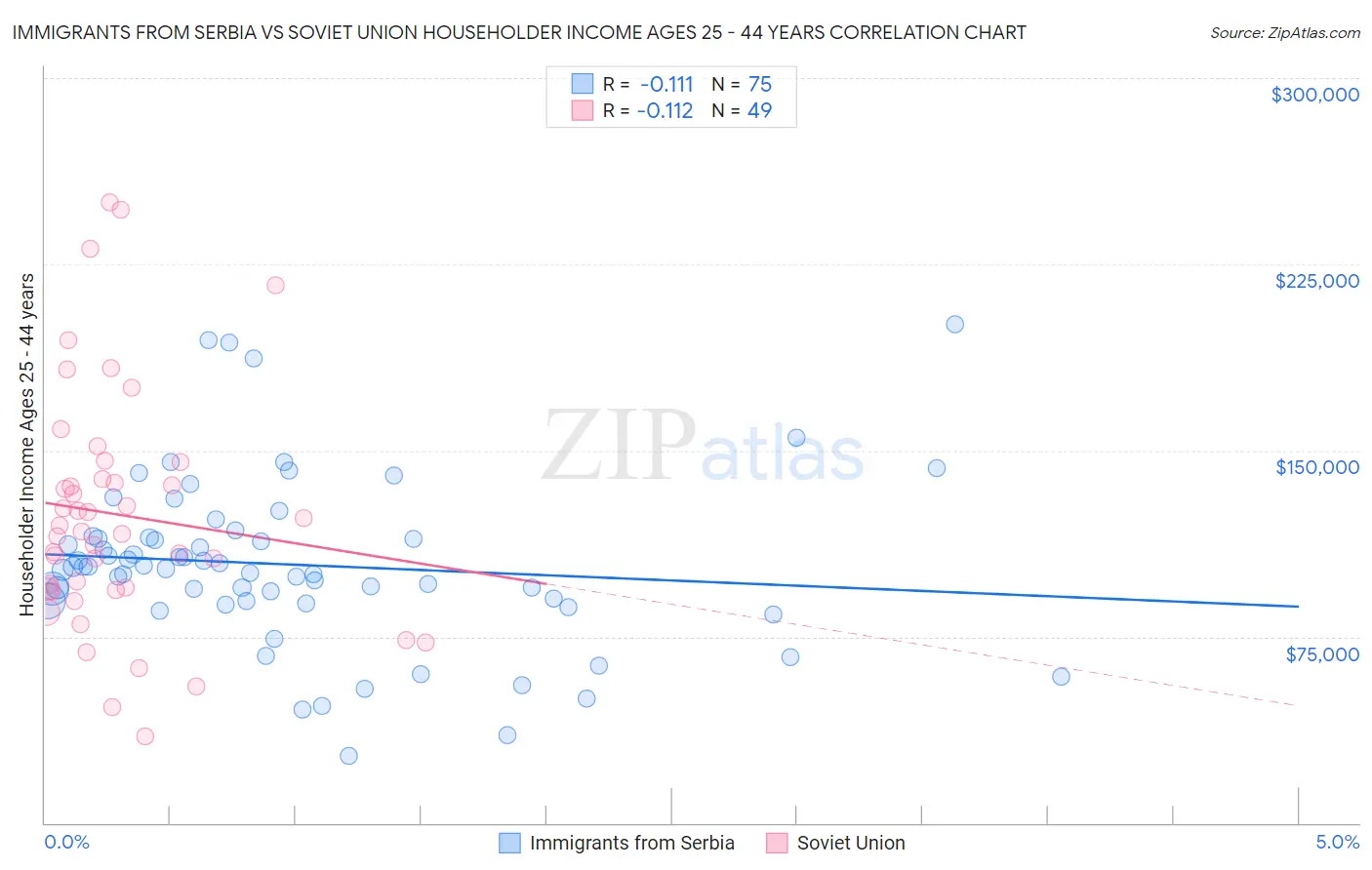 Immigrants from Serbia vs Soviet Union Householder Income Ages 25 - 44 years