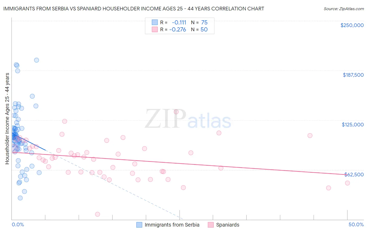 Immigrants from Serbia vs Spaniard Householder Income Ages 25 - 44 years