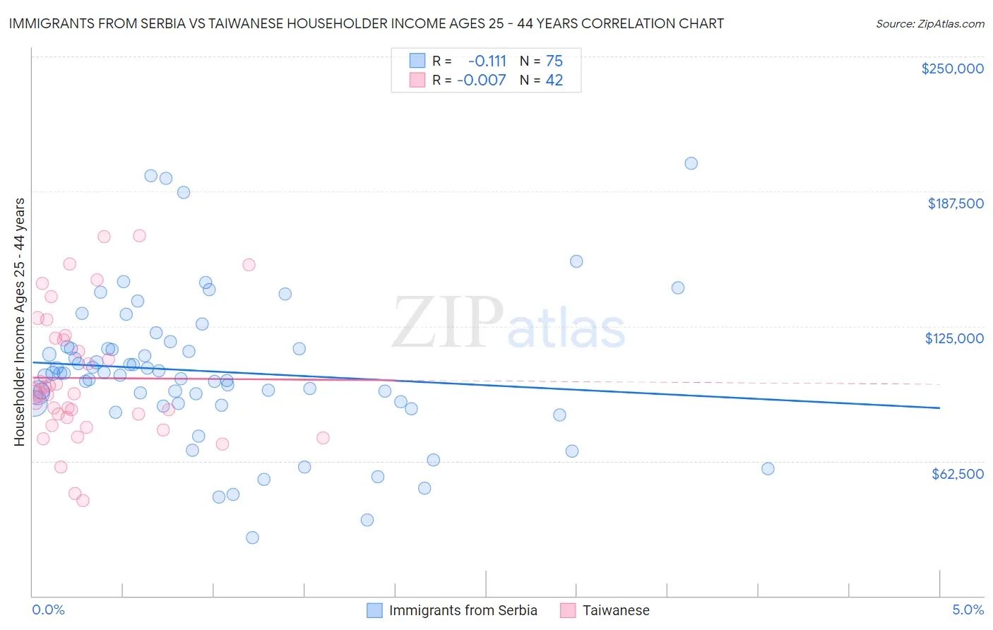 Immigrants from Serbia vs Taiwanese Householder Income Ages 25 - 44 years