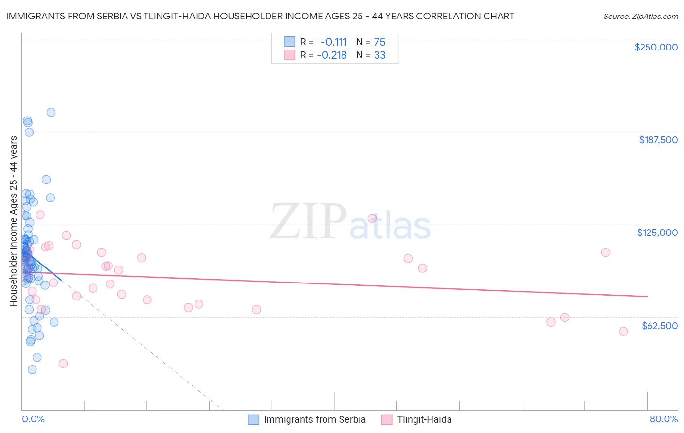 Immigrants from Serbia vs Tlingit-Haida Householder Income Ages 25 - 44 years