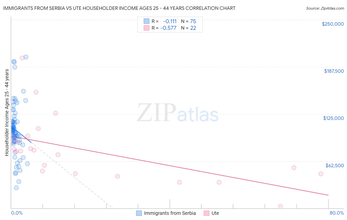 Immigrants from Serbia vs Ute Householder Income Ages 25 - 44 years