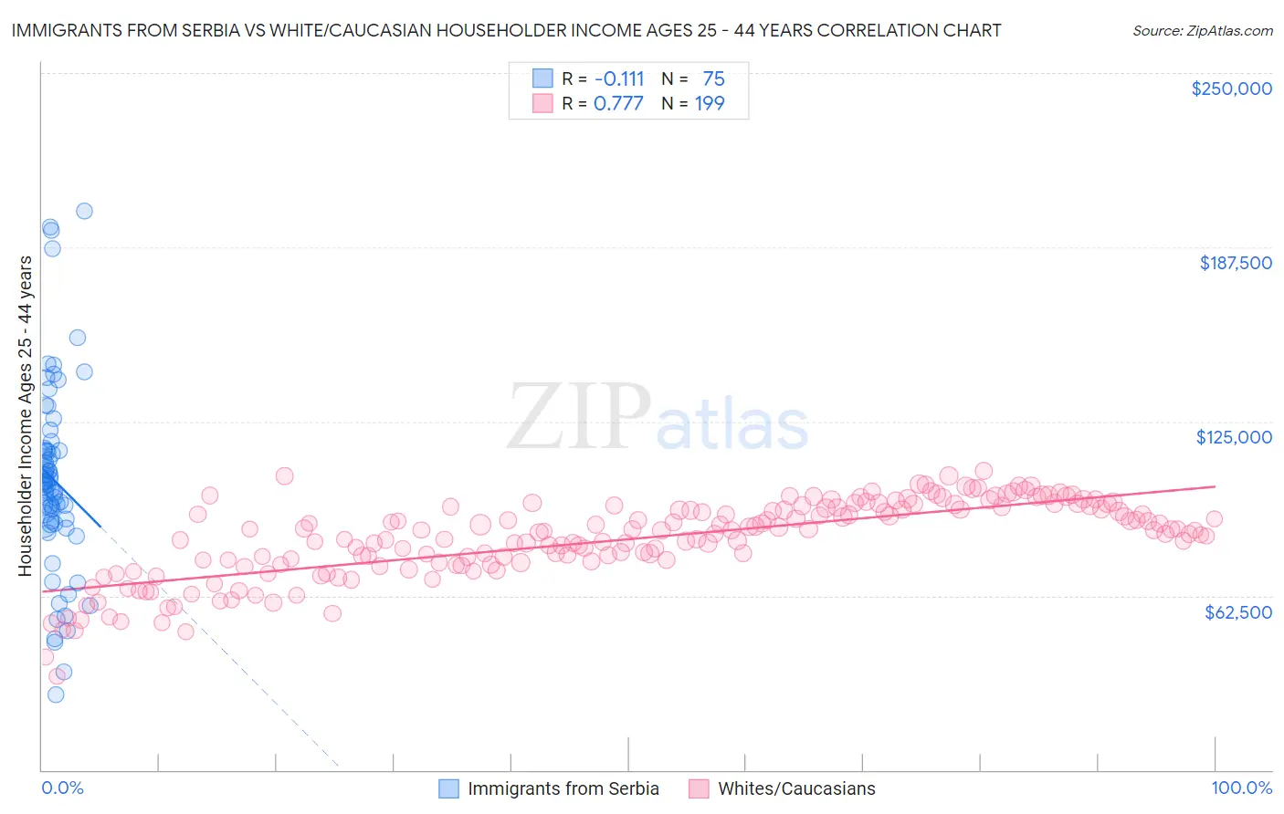 Immigrants from Serbia vs White/Caucasian Householder Income Ages 25 - 44 years