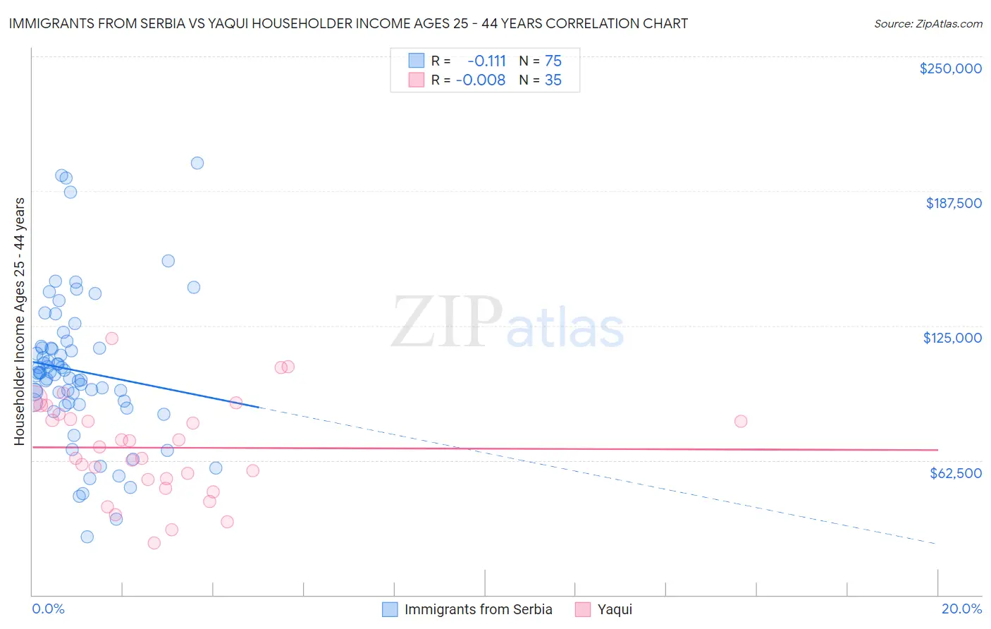 Immigrants from Serbia vs Yaqui Householder Income Ages 25 - 44 years