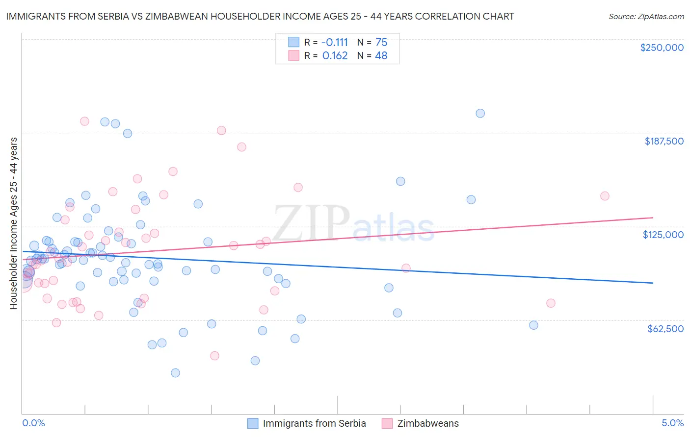 Immigrants from Serbia vs Zimbabwean Householder Income Ages 25 - 44 years
