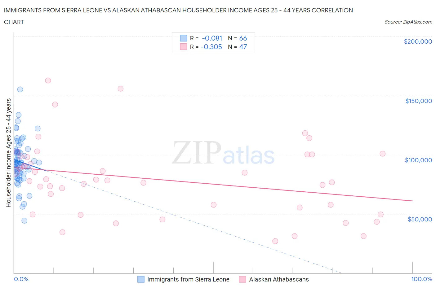 Immigrants from Sierra Leone vs Alaskan Athabascan Householder Income Ages 25 - 44 years