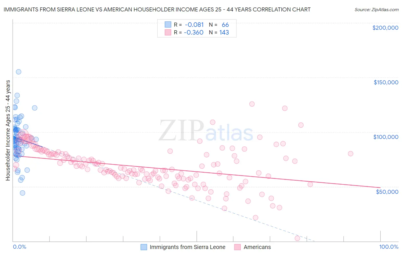 Immigrants from Sierra Leone vs American Householder Income Ages 25 - 44 years