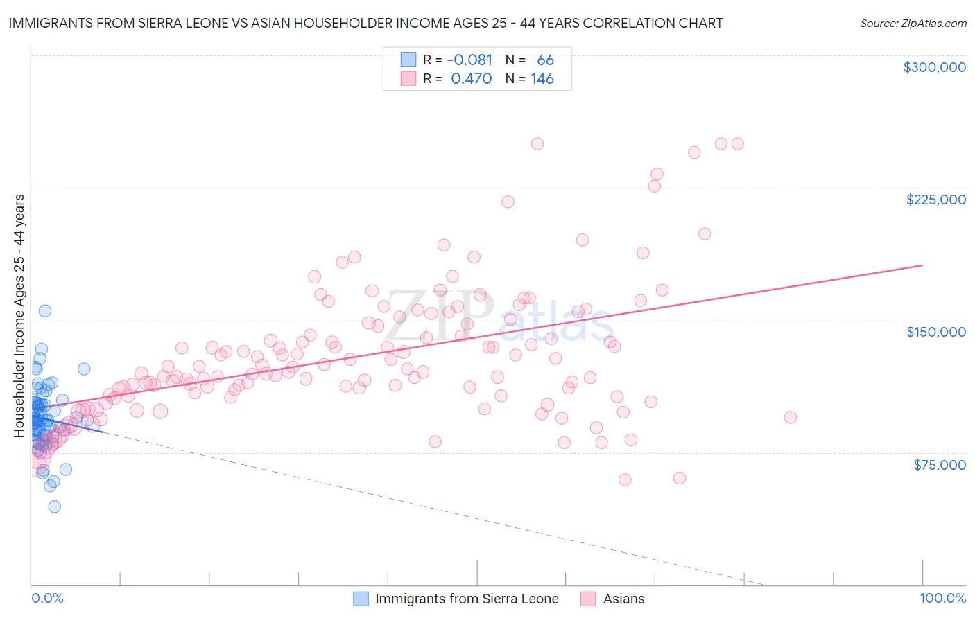 Immigrants from Sierra Leone vs Asian Householder Income Ages 25 - 44 years