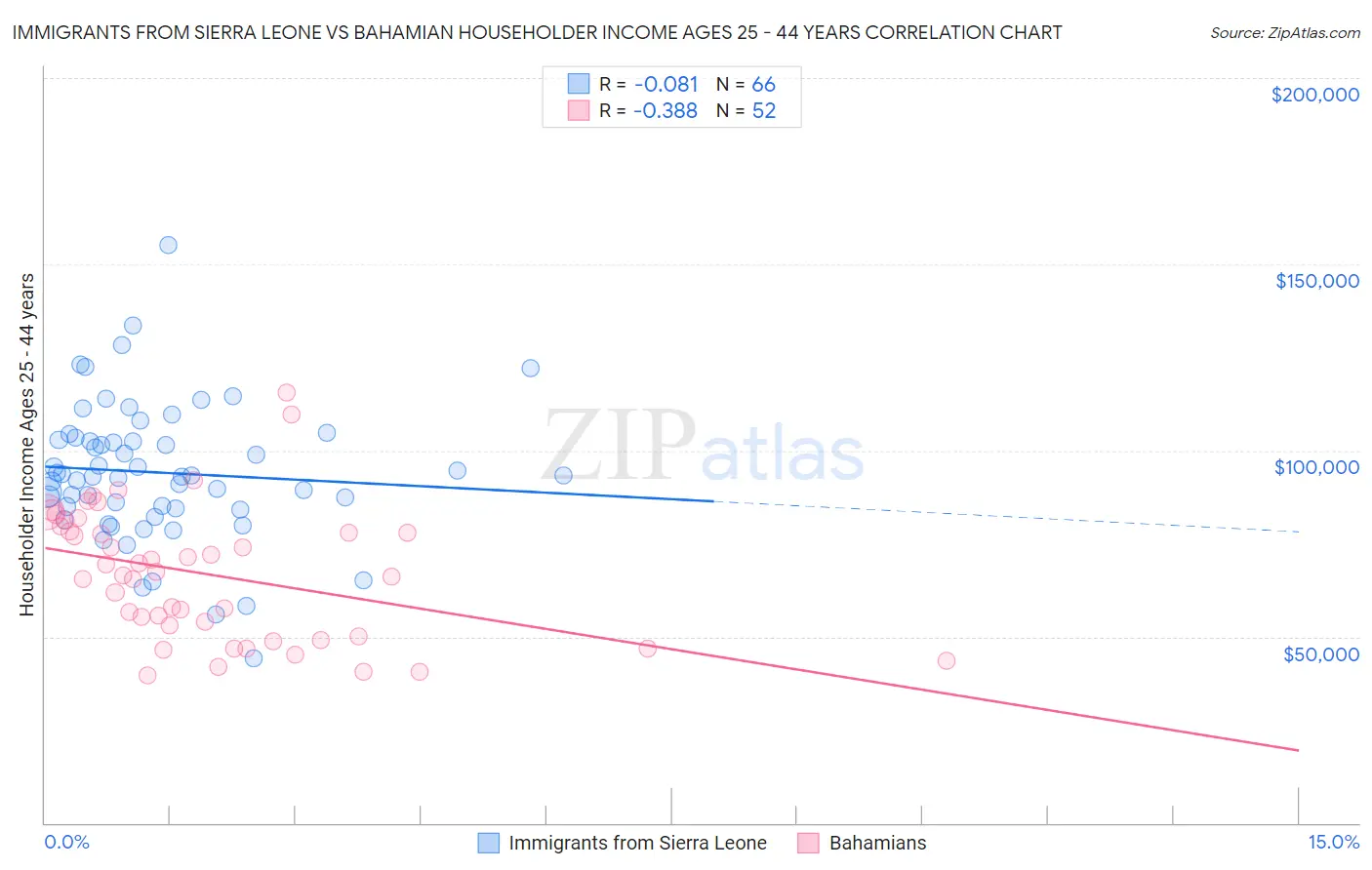 Immigrants from Sierra Leone vs Bahamian Householder Income Ages 25 - 44 years