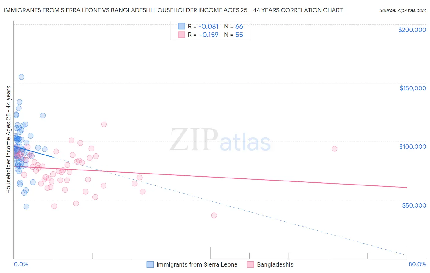 Immigrants from Sierra Leone vs Bangladeshi Householder Income Ages 25 - 44 years