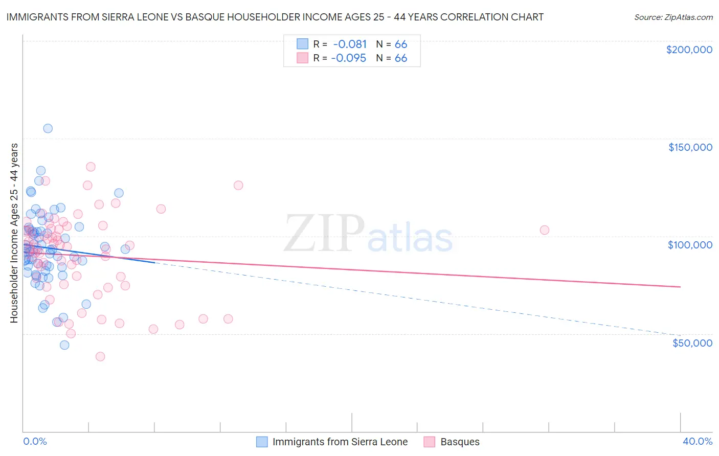 Immigrants from Sierra Leone vs Basque Householder Income Ages 25 - 44 years