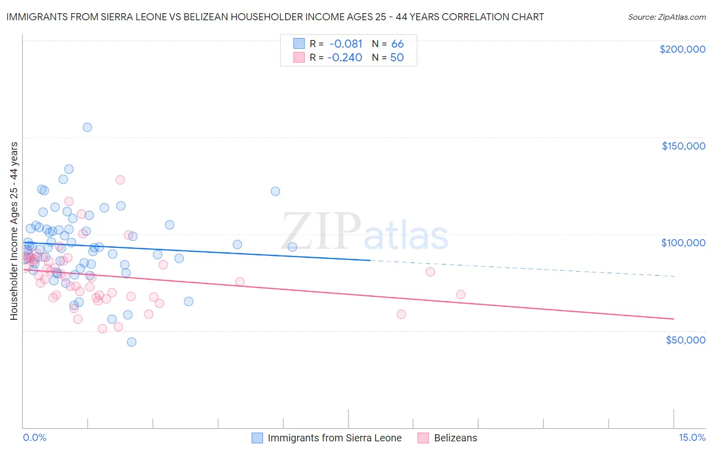 Immigrants from Sierra Leone vs Belizean Householder Income Ages 25 - 44 years