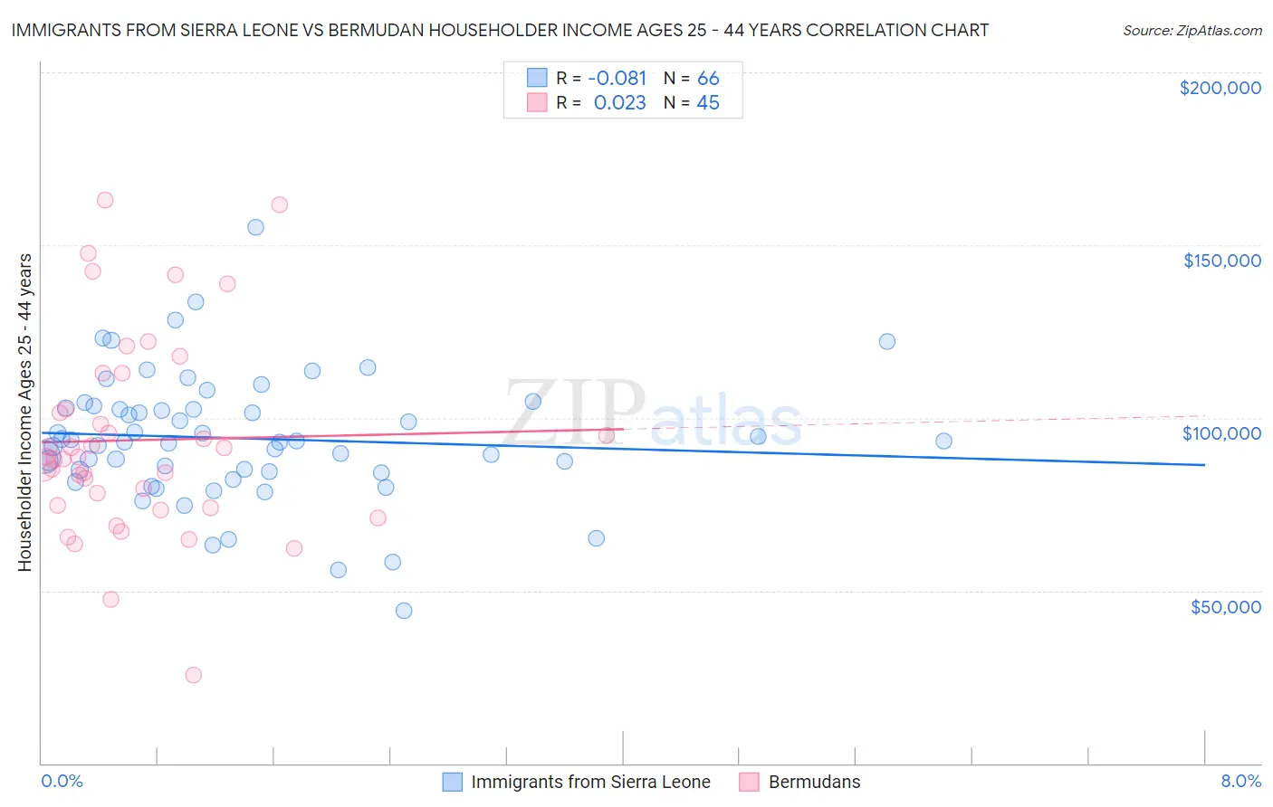 Immigrants from Sierra Leone vs Bermudan Householder Income Ages 25 - 44 years