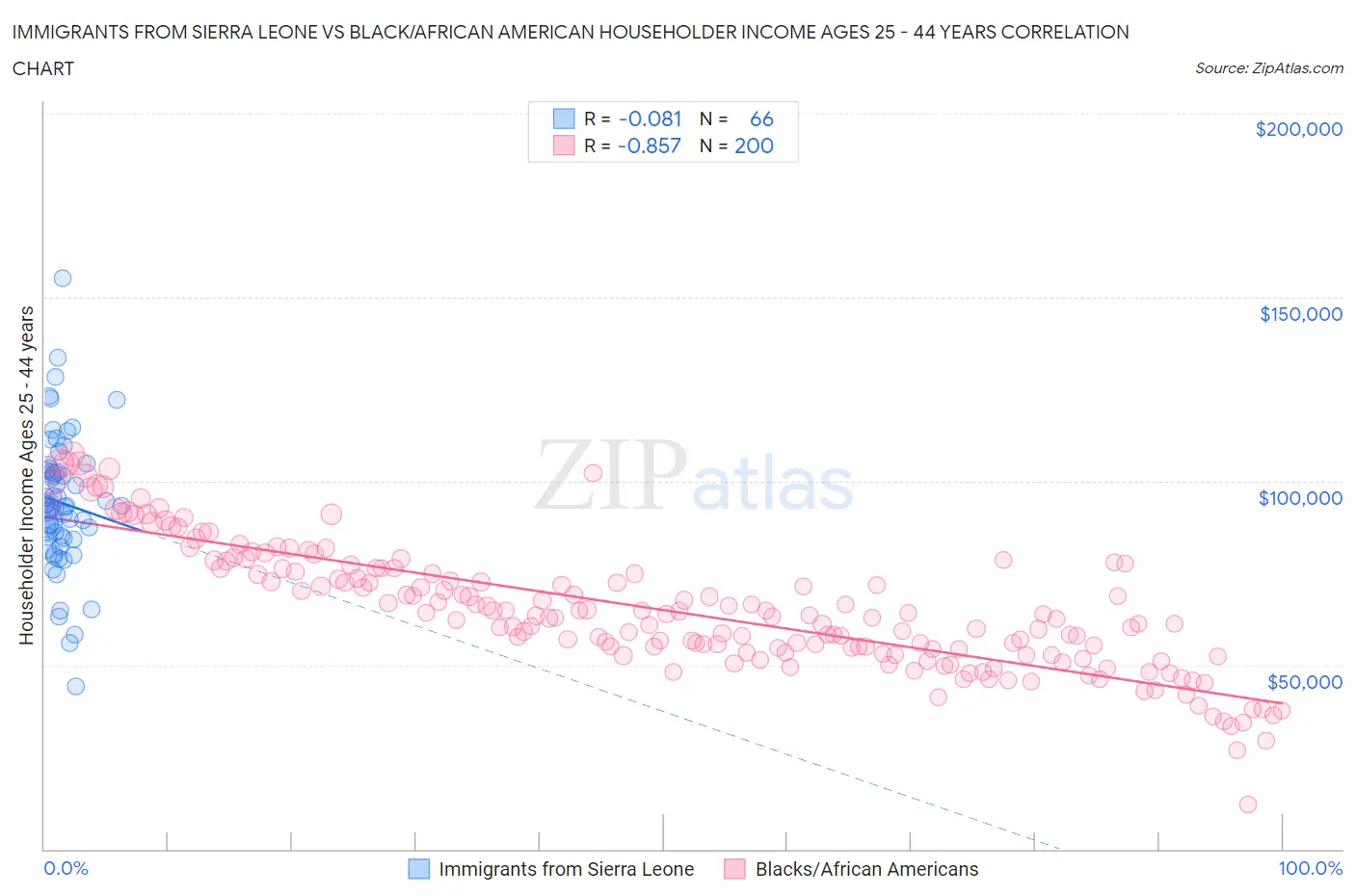Immigrants from Sierra Leone vs Black/African American Householder Income Ages 25 - 44 years