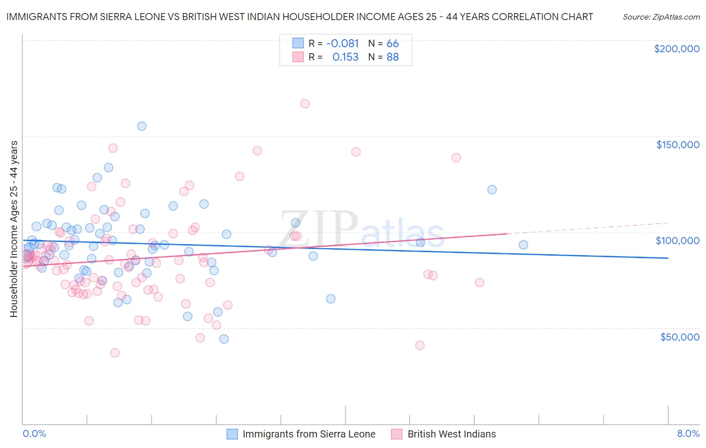 Immigrants from Sierra Leone vs British West Indian Householder Income Ages 25 - 44 years