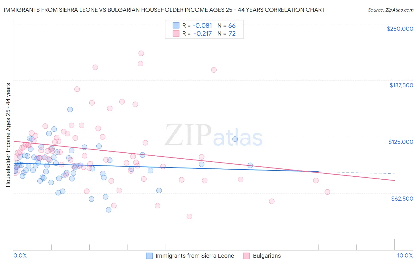 Immigrants from Sierra Leone vs Bulgarian Householder Income Ages 25 - 44 years