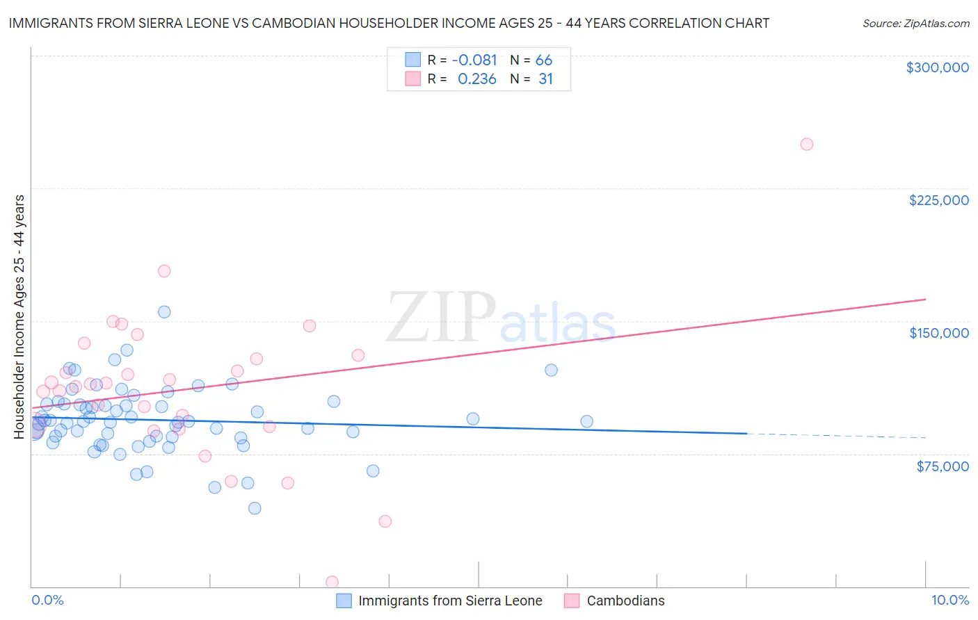 Immigrants from Sierra Leone vs Cambodian Householder Income Ages 25 - 44 years