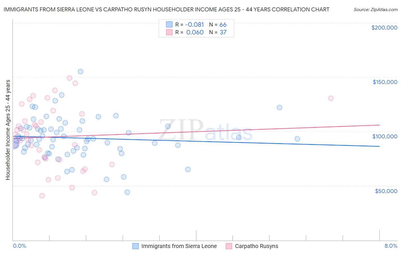 Immigrants from Sierra Leone vs Carpatho Rusyn Householder Income Ages 25 - 44 years