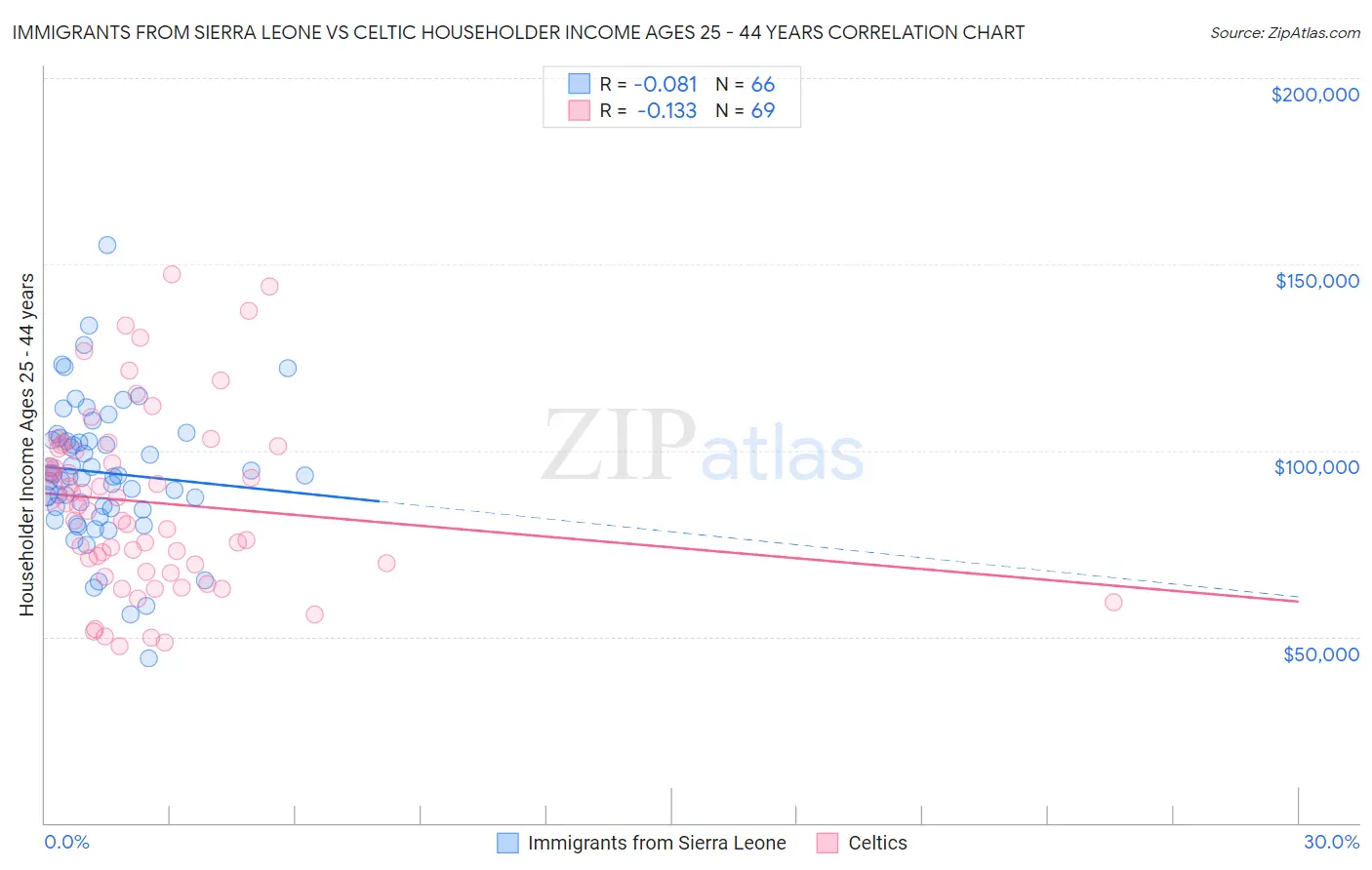 Immigrants from Sierra Leone vs Celtic Householder Income Ages 25 - 44 years