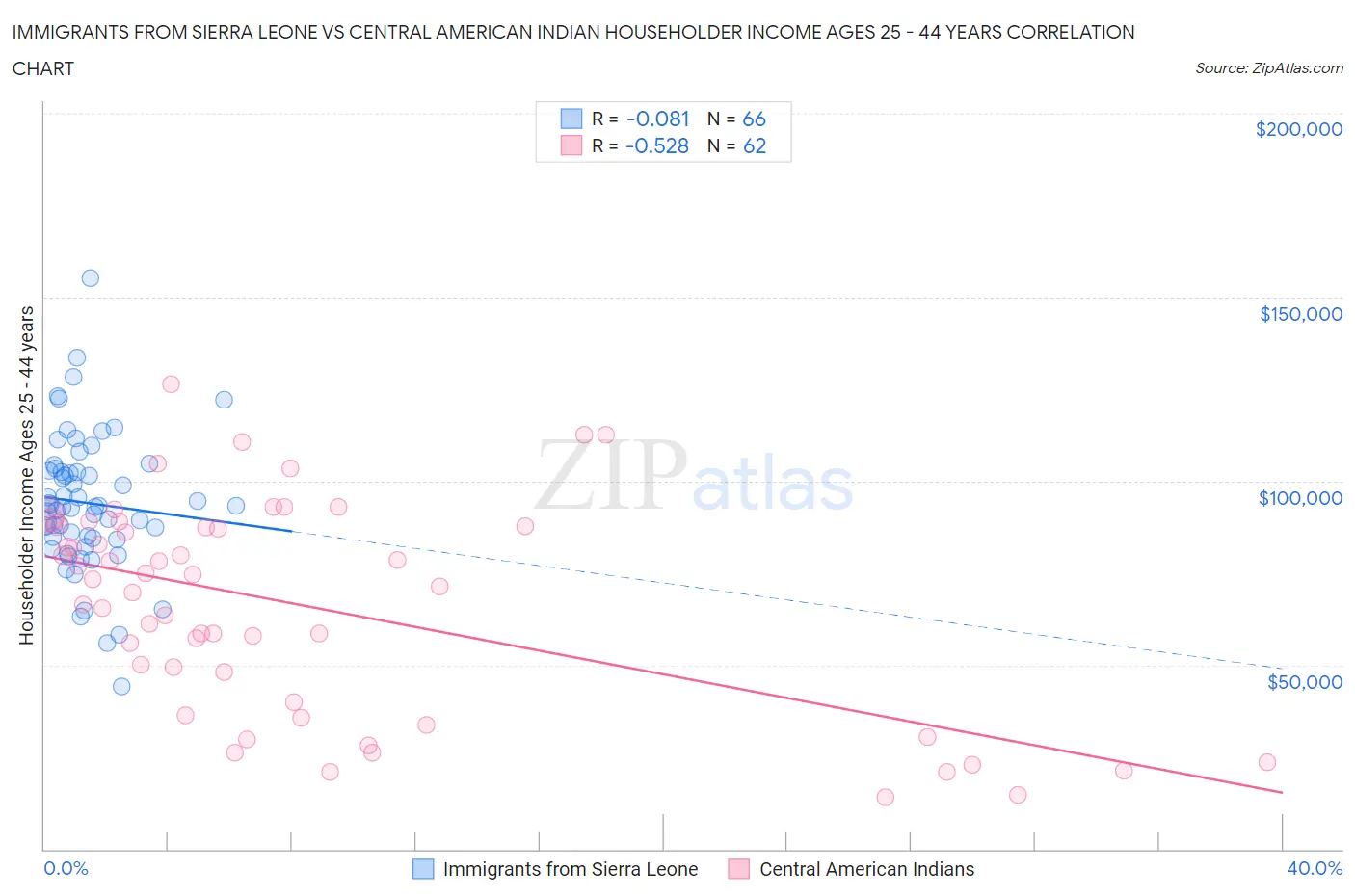 Immigrants from Sierra Leone vs Central American Indian Householder Income Ages 25 - 44 years