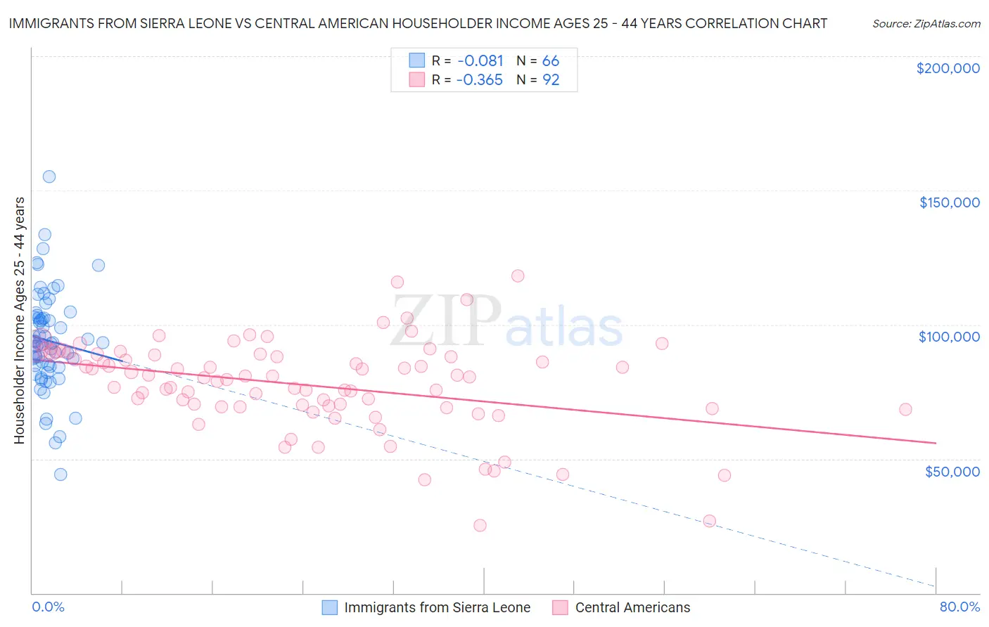Immigrants from Sierra Leone vs Central American Householder Income Ages 25 - 44 years