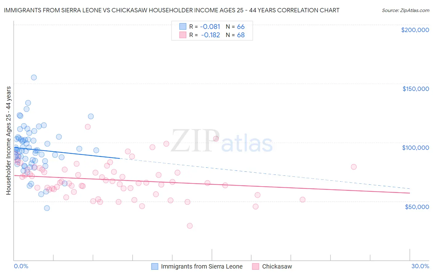 Immigrants from Sierra Leone vs Chickasaw Householder Income Ages 25 - 44 years
