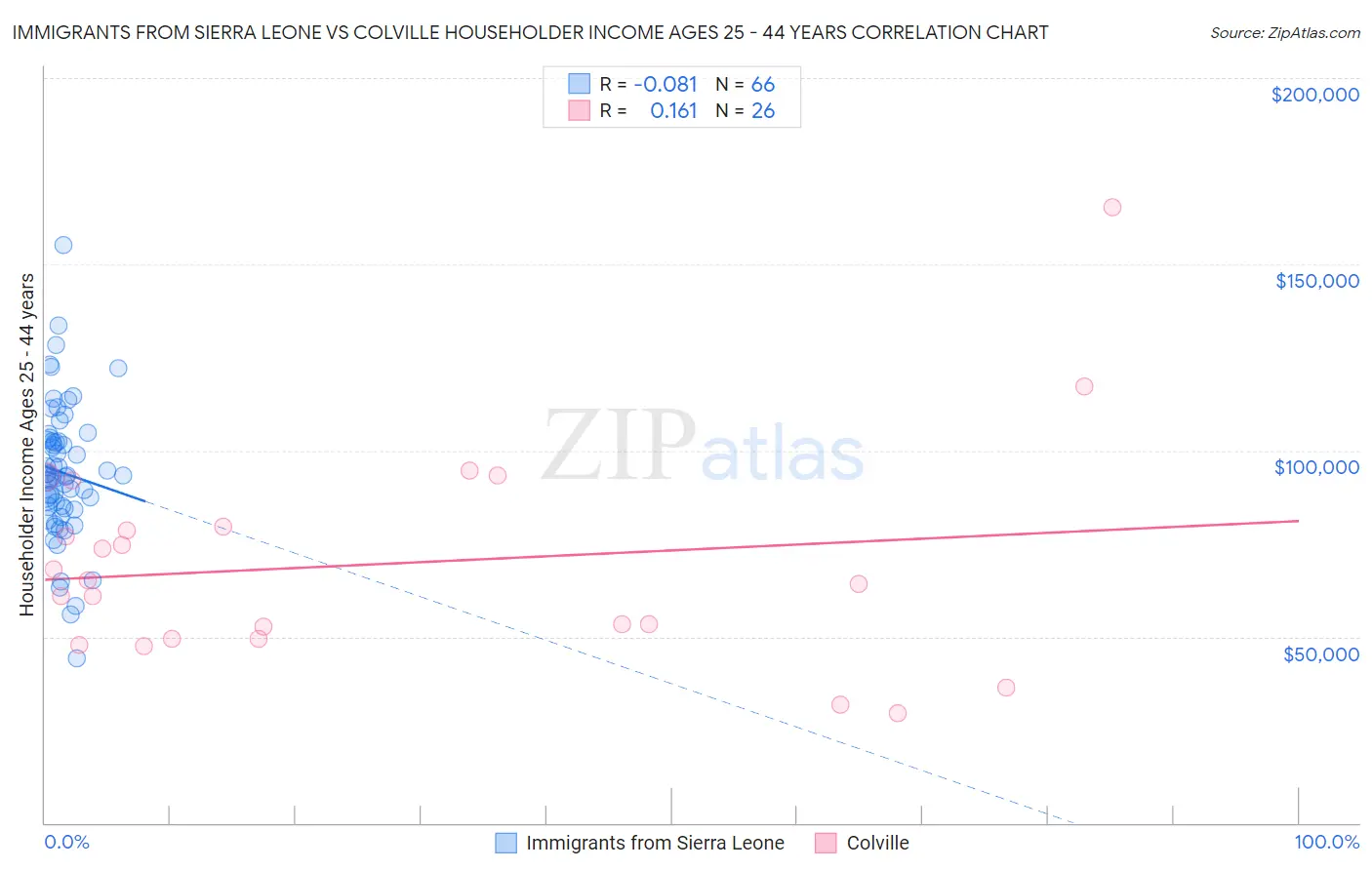 Immigrants from Sierra Leone vs Colville Householder Income Ages 25 - 44 years