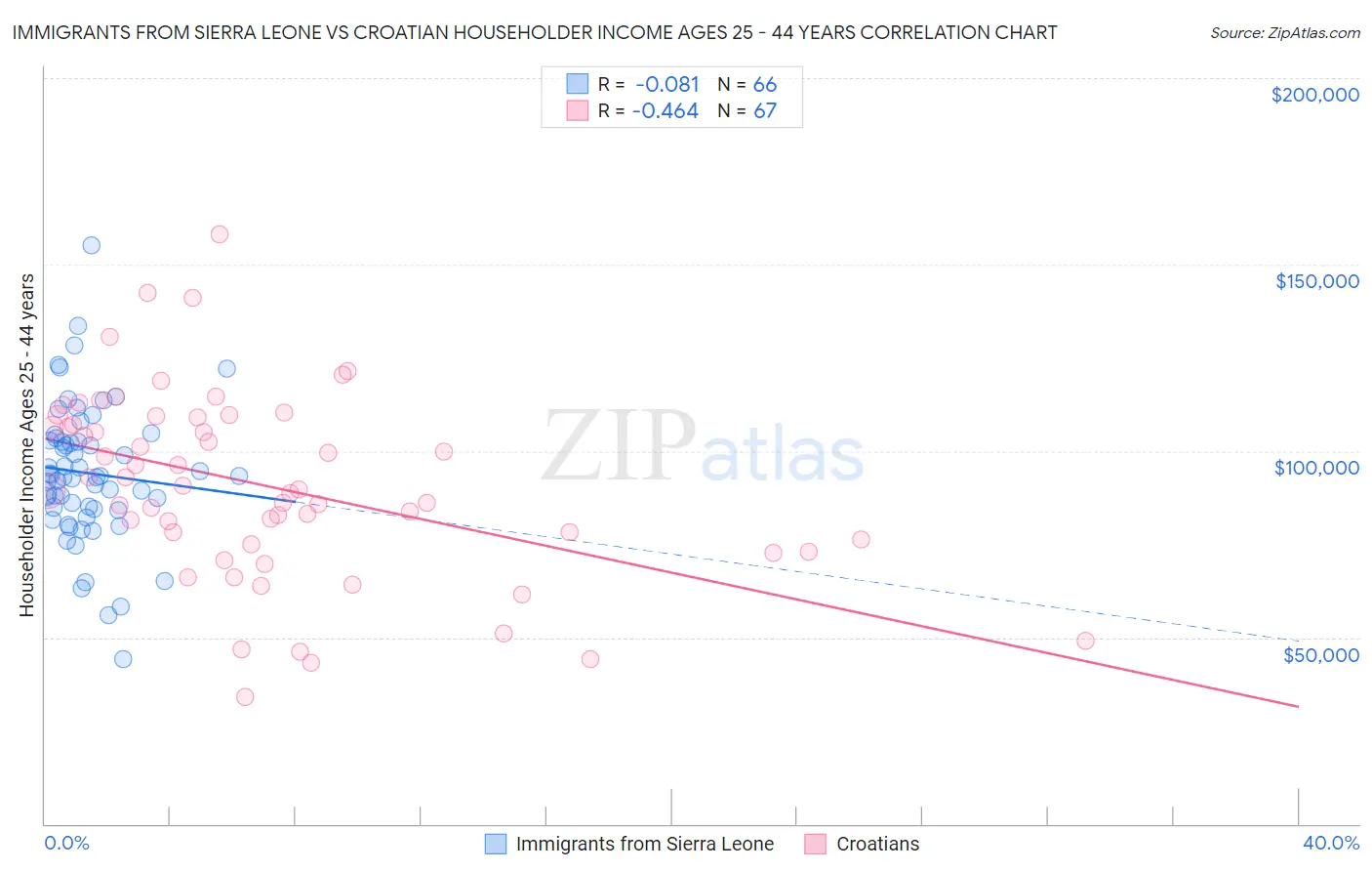 Immigrants from Sierra Leone vs Croatian Householder Income Ages 25 - 44 years