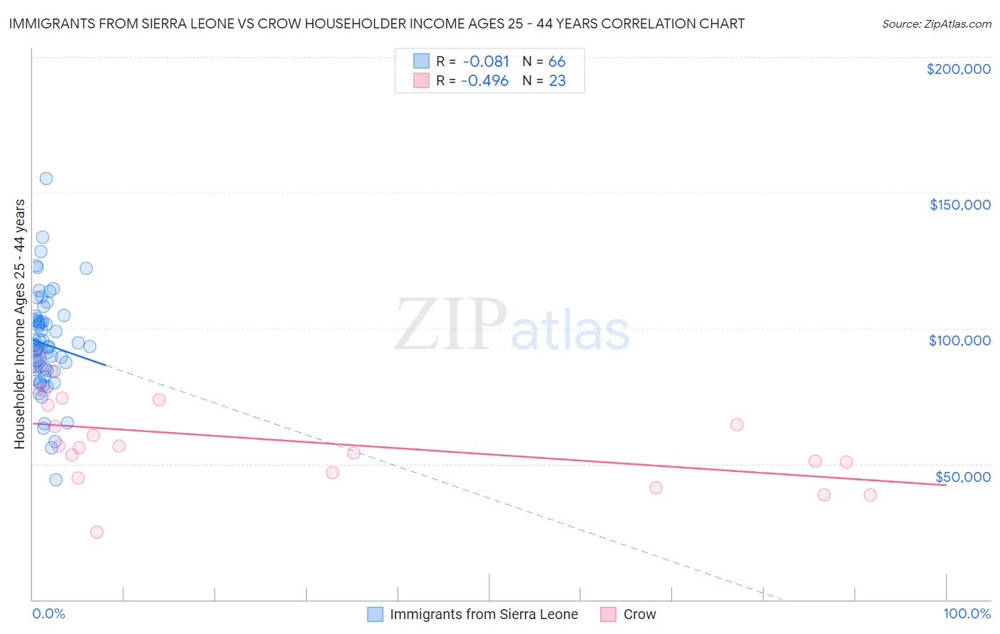 Immigrants from Sierra Leone vs Crow Householder Income Ages 25 - 44 years