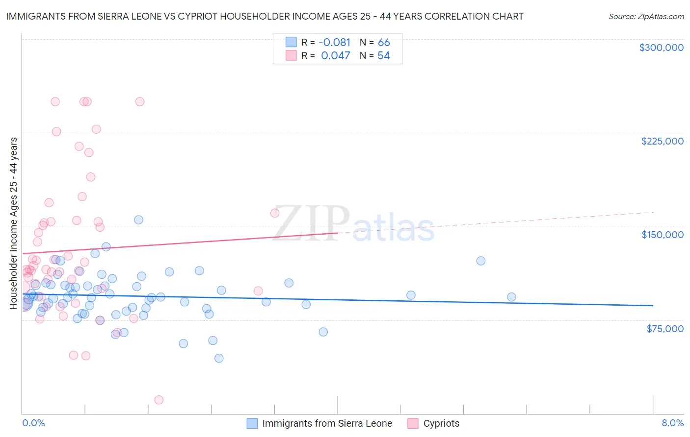 Immigrants from Sierra Leone vs Cypriot Householder Income Ages 25 - 44 years