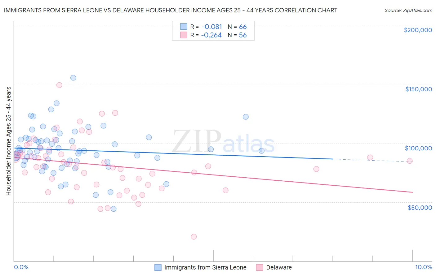 Immigrants from Sierra Leone vs Delaware Householder Income Ages 25 - 44 years