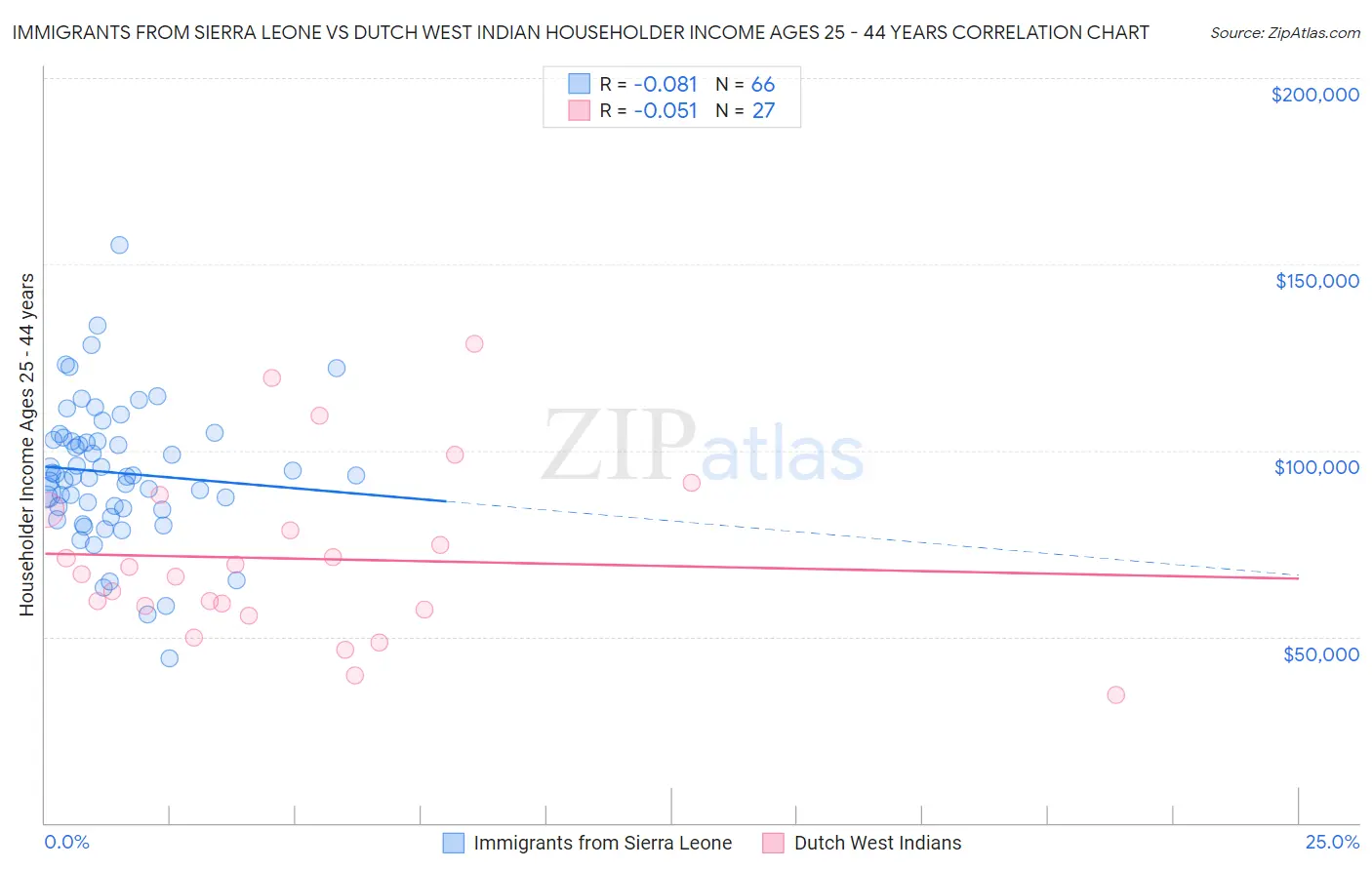 Immigrants from Sierra Leone vs Dutch West Indian Householder Income Ages 25 - 44 years