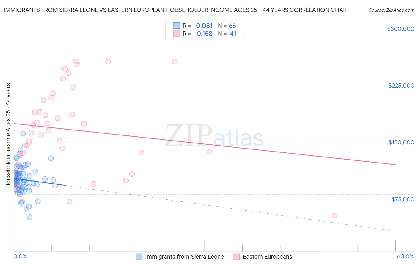 Immigrants from Sierra Leone vs Eastern European Householder Income Ages 25 - 44 years