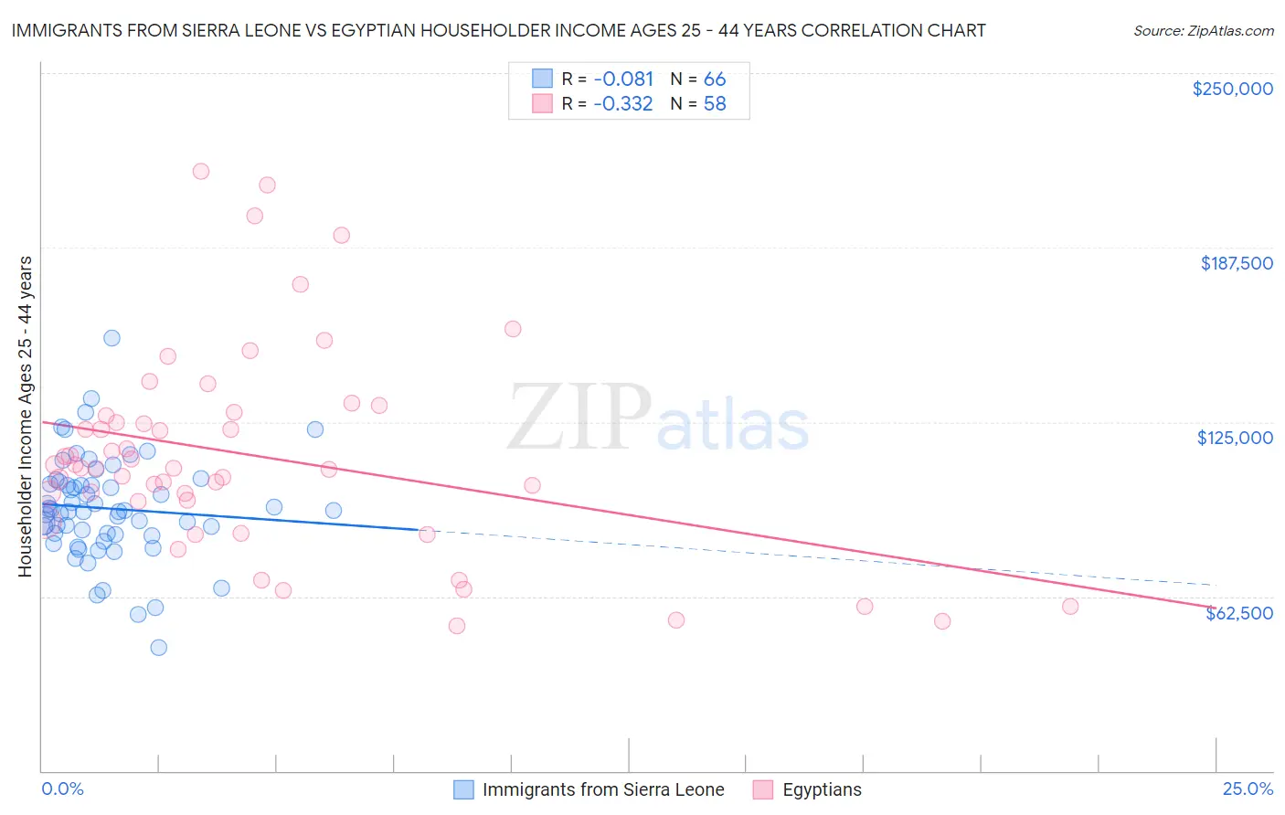 Immigrants from Sierra Leone vs Egyptian Householder Income Ages 25 - 44 years