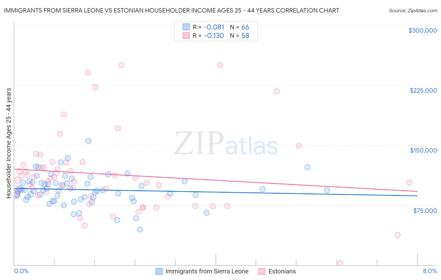 Immigrants from Sierra Leone vs Estonian Householder Income Ages 25 - 44 years