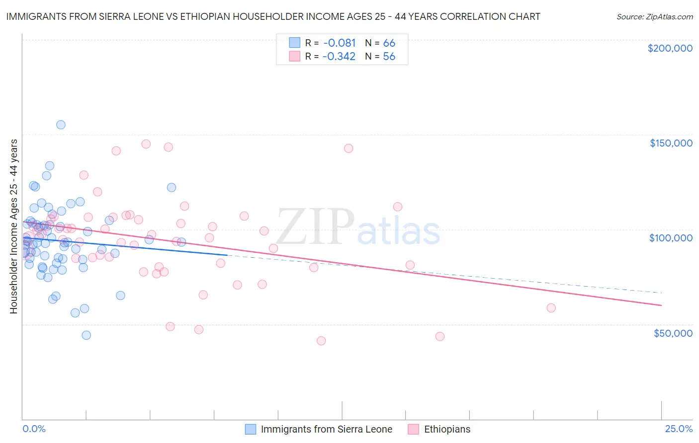 Immigrants from Sierra Leone vs Ethiopian Householder Income Ages 25 - 44 years