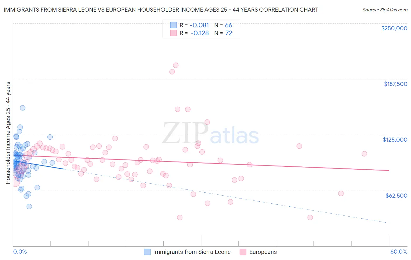 Immigrants from Sierra Leone vs European Householder Income Ages 25 - 44 years