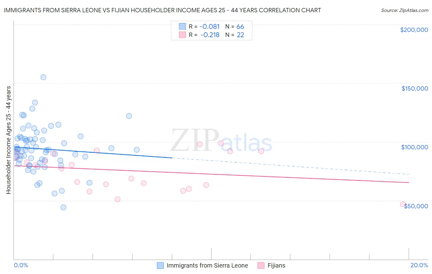 Immigrants from Sierra Leone vs Fijian Householder Income Ages 25 - 44 years