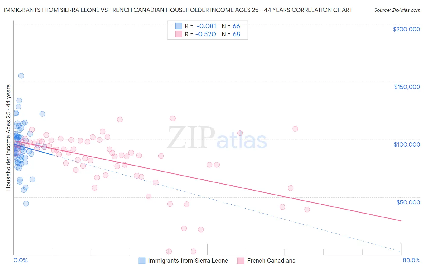 Immigrants from Sierra Leone vs French Canadian Householder Income Ages 25 - 44 years