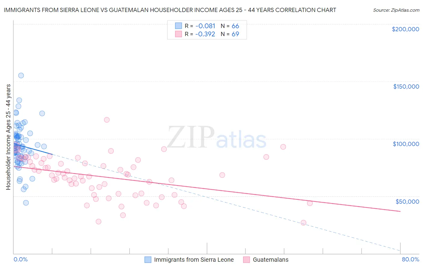 Immigrants from Sierra Leone vs Guatemalan Householder Income Ages 25 - 44 years