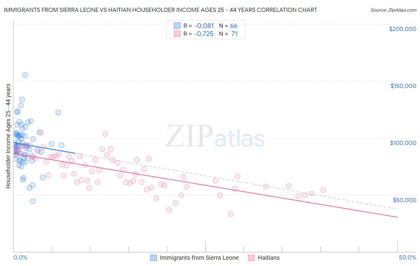 Immigrants from Sierra Leone vs Haitian Householder Income Ages 25 - 44 years