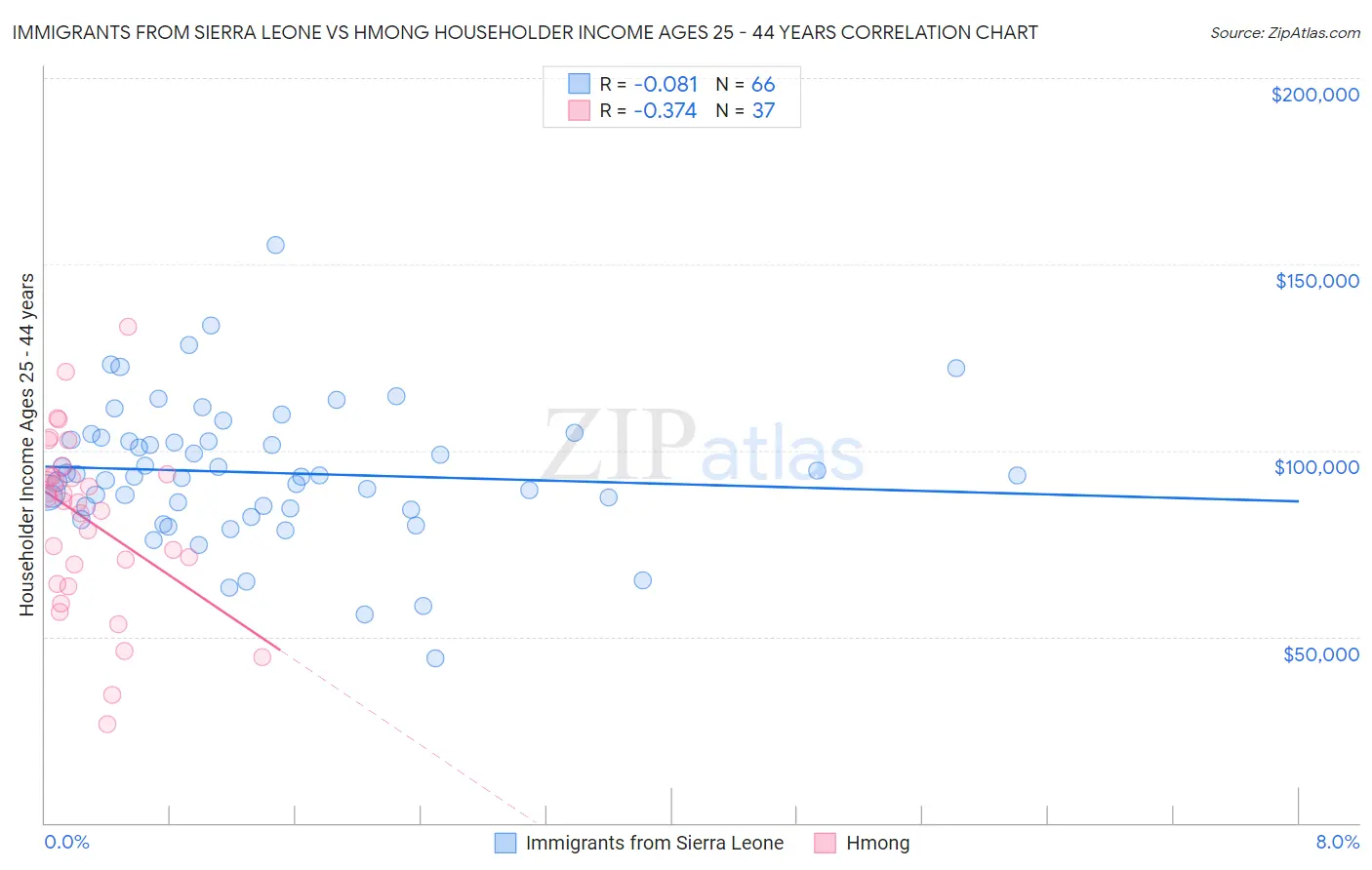 Immigrants from Sierra Leone vs Hmong Householder Income Ages 25 - 44 years