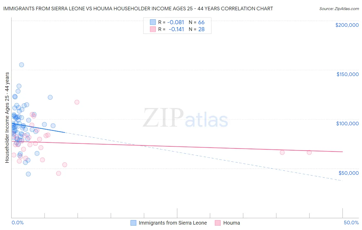 Immigrants from Sierra Leone vs Houma Householder Income Ages 25 - 44 years