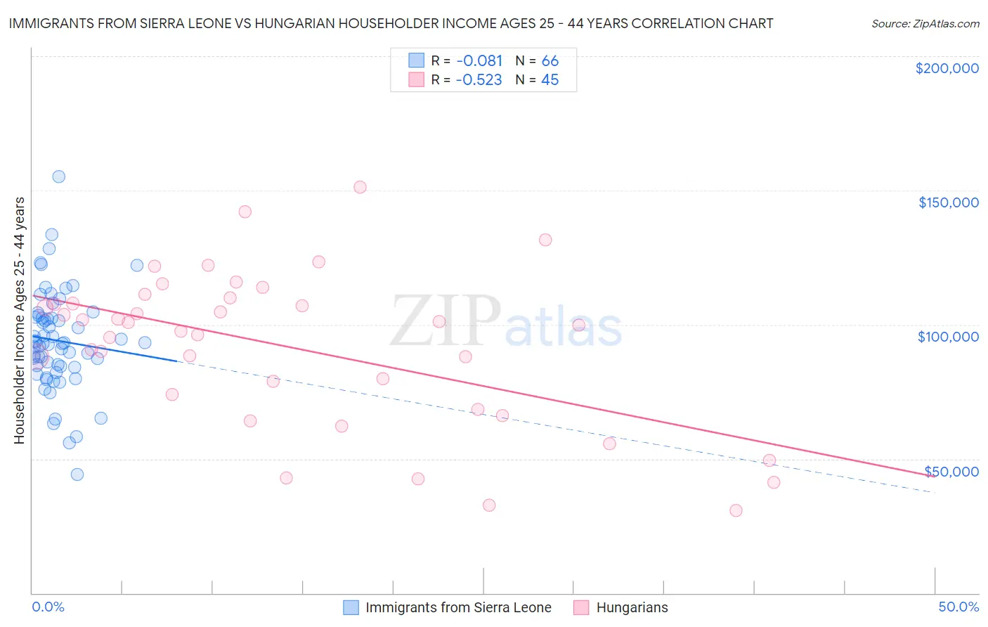 Immigrants from Sierra Leone vs Hungarian Householder Income Ages 25 - 44 years