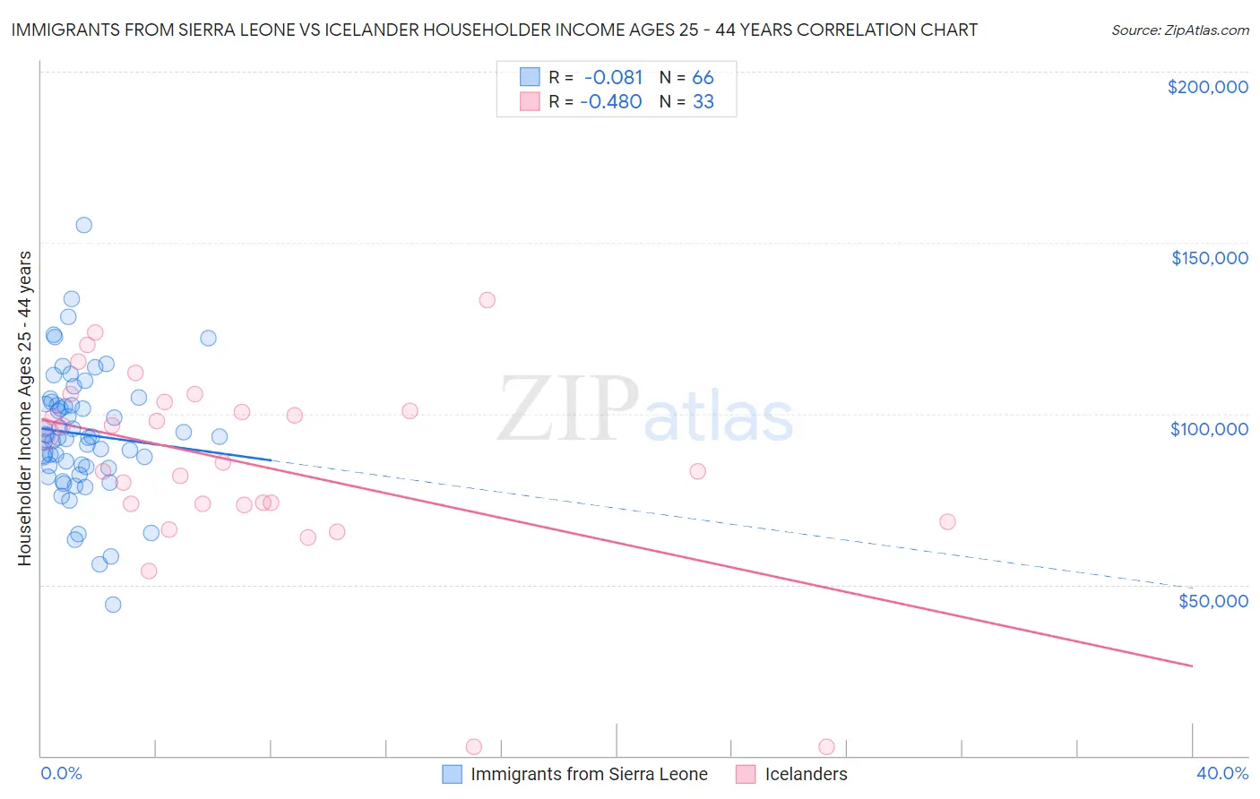 Immigrants from Sierra Leone vs Icelander Householder Income Ages 25 - 44 years