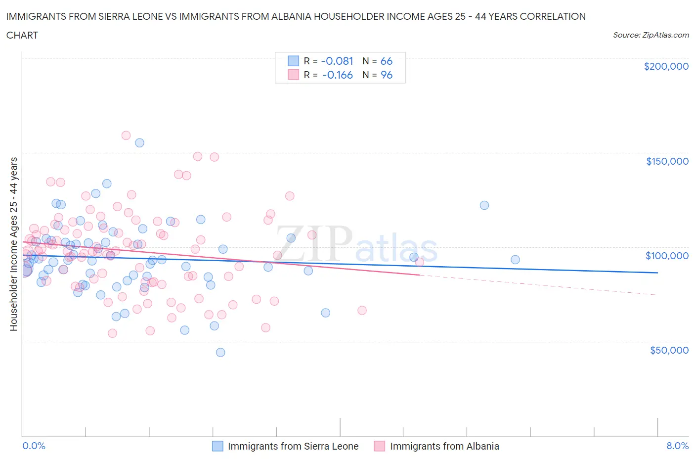 Immigrants from Sierra Leone vs Immigrants from Albania Householder Income Ages 25 - 44 years