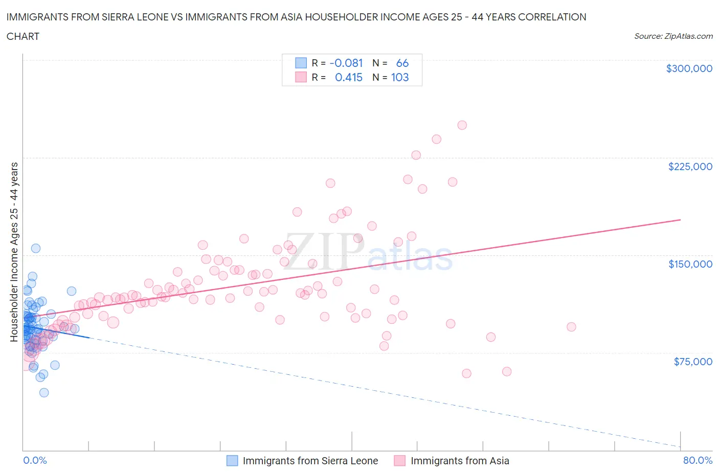 Immigrants from Sierra Leone vs Immigrants from Asia Householder Income Ages 25 - 44 years