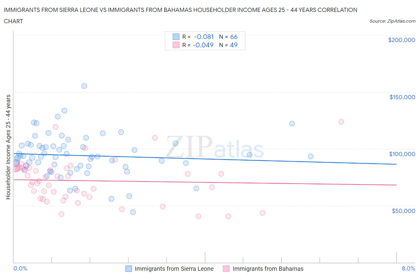 Immigrants from Sierra Leone vs Immigrants from Bahamas Householder Income Ages 25 - 44 years