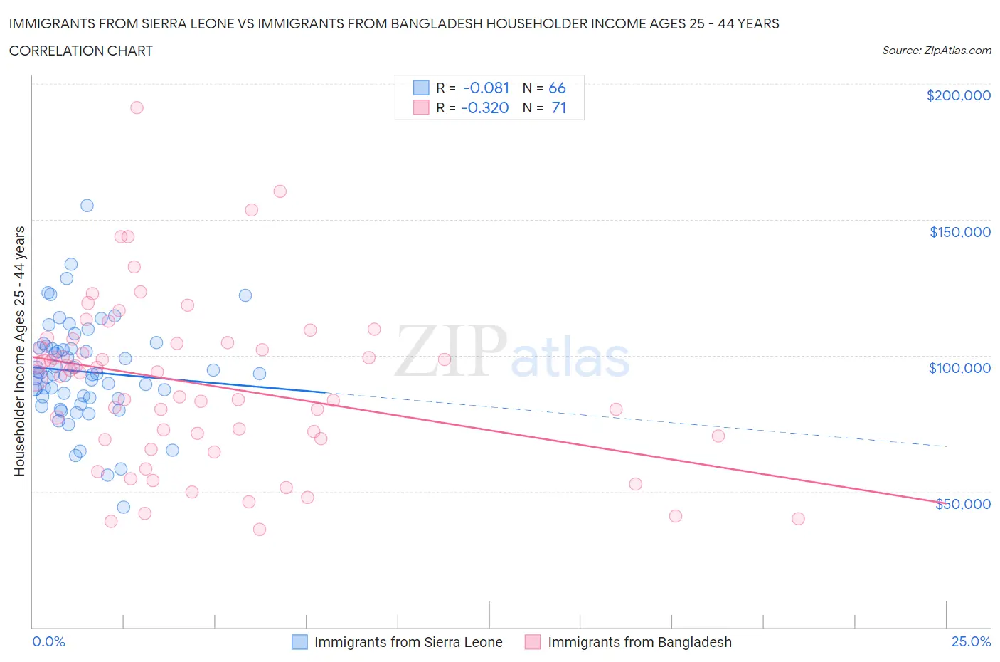 Immigrants from Sierra Leone vs Immigrants from Bangladesh Householder Income Ages 25 - 44 years
